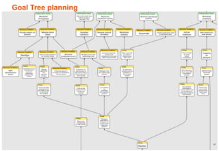 17
IT
Factory
Develop Production Sales Customer
Inventory
SW
$
Maximize
throughput
Minimize
inventory
cost
Minimize
operations
expenses
Digitalized
services
 