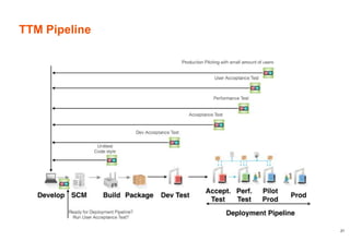 Conflict between development and operation
21
 