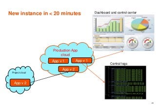 New instance in < 20 minutes
28
Production App
cloud
App v 1 App v 1
Project cloud
App v 2
Dashboard and control center
Central logs
App v 2
 