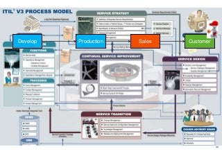 36
Develop Production Sales Customer
 