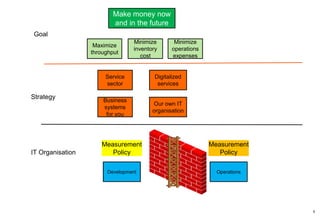 55
Maximize
throughput
Minimize
inventory
cost
Minimize
operations
expenses
Service
sector
Business
systems
for you
Digitalized
services
Our own IT
organisation
Goal
Strategy
IT Organisation
Development Operations
Make money now
and in the future
 