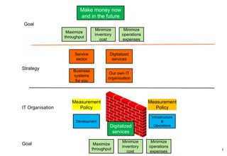 Presenter notes for previous slide
• The company has a Goal
• Make money now and in the future
We have also 3 critical success factors that helps us reach the goal
• Maximize throughput (Get as much as you can out to the customers so you get in money for
your services)
• Minimize inventory cost (inventory cost money, so we should not stock anything, but get it out to
the customer)
• Minimize operations expenses (utilize the personal so we are as productive as we can)
The company also has decided on the strategy
• Shall be in the Service sector
• Business systems for you
• Shall have digitalized services
• Have our own IT organisation
So when it coms to organising our company we are setting up our IT Organisation and decides on
how it shall look like
We divide it into to main departments Development and Operations
When we do this we are also setting up a small fence between the departments as we tell them to
focus on different things
6
 
