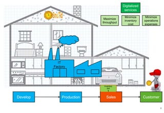 9
Maximize
throughput
Minimize
inventory
cost
Minimize
operations
expenses
Service
sector
Business
systems
for you
Digitalized
services
Our own IT
organisation
Development
Infrastructure
&
Operations
Goal
Strategy
IT Organisation
Measurement
Policy
Measurement
Policy
Maximize
throughput
Minimize
inventory
cost
Minimize
operations
expenses
Digitalized
services
Goal
Make money now
and in the future
 