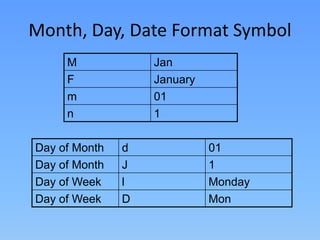 Month, Day, Date Format Symbol
M
F
m
n
Day of Month
Day of Month
Day of Week
Day of Week

Jan
January
01
1
d
J
l
D

01
1
Monday
Mon

 