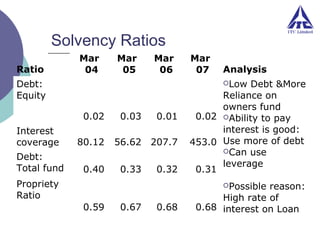 Solvency Ratios
Ratio

Mar
04

Mar
05

Mar
06

Debt:
Equity

Debt:
Total fund

Analysis
Low

0.02
Interest
coverage

Mar
07

80.12
0.40

0.03

0.01

56.62 207.7
0.33

0.32

Propriety
Ratio

Debt &More
Reliance on
owners fund
0.02 Ability to pay
interest is good:
453.0 Use more of debt
Can use
leverage
0.31
Possible

0.59

0.67

0.68

reason:
High rate of
0.68 interest on Loan

 