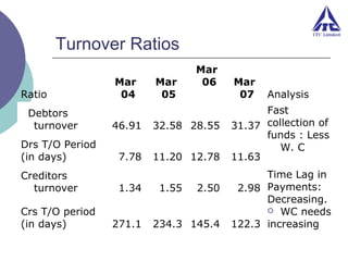 Turnover Ratios
Ratio
Debtors
turnover
Drs T/O Period
(in days)
Creditors
turnover
Crs T/O period
(in days)

Mar
04

Mar
05

Mar
06

46.91

32.58 28.55

7.78

11.20 12.78

1.34
271.1

1.55

2.50

234.3 145.4

Mar
07

Analysis

Fast
31.37 collection of
funds : Less
W. C
11.63
Time Lag in
2.98 Payments:
Decreasing.
 WC needs
122.3 increasing

 