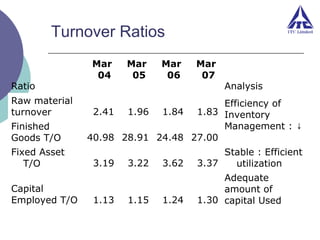 Turnover Ratios
Ratio
Raw material
turnover
Finished
Goods T/O
Fixed Asset
T/O
Capital
Employed T/O

Mar
04

Mar
05

Mar
06

Mar
07

Analysis

Efficiency of
2.41 1.96 1.84 1.83 Inventory
Management : ↓
40.98 28.91 24.48 27.00
3.19

1.13

3.22

1.15

3.62

Stable : Efficient
3.37
utilization

1.24

Adequate
amount of
1.30 capital Used

 
