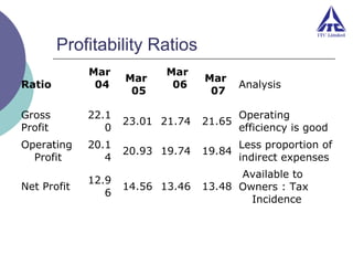 Profitability Ratios
Ratio

Mar
04

Gross
Profit

22.1
0

Operating
Profit

20.1
4

Net Profit

12.9
6

Mar
05

Mar
06

Mar
07

Analysis

23.01 21.74

21.65

Operating
efficiency is good

20.93 19.74

19.84

Less proportion of
indirect expenses

14.56 13.46

Available to
13.48 Owners : Tax
Incidence

 
