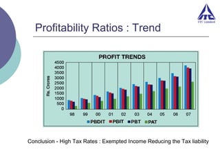 Profitability Ratios : Trend

Conclusion - High Tax Rates : Exempted Income Reducing the Tax liability

 