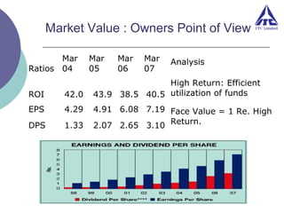 Market Value : Owners Point of View
Mar
Ratios 04
ROI

42.0

EPS

4.29

DPS

1.33

Mar
05

Mar
06

Mar
07

Analysis

High Return: Efficient
43.9 38.5 40.5 utilization of funds
4.91 6.08 7.19 Face Value = 1 Re. High
2.07 2.65 3.10 Return.

 