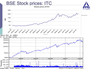 0

a
n
-0
2
M
a
y
-0
2
S
e
p
-0
2
J
a
n
-0
3
M
a
y
-0
3
S
e
p
-0
3
J
a
n
-0
4
M
a
y
-0
4
S
e
p
-0
4
J
a
n
-0
5
M
a
y
-0
5
S
e
p
-0
5
J
a
n
-0
6
M
a
y
-0
6
S
e
p
-0
6
J
a
n
-0
7
M
a
y
-0
7
S
e
p
-0
7
J
a
n
-0
8

J

INR

BSE Stock prices: ITC
Share price of ITC

250

200

150

100

50

TIME

 