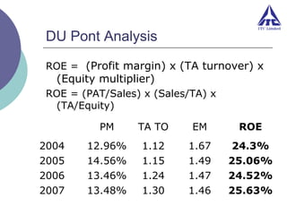 DU Pont Analysis
ROE = (Profit margin) x (TA turnover) x

(Equity multiplier)

ROE = (PAT/Sales) x (Sales/TA) x
(TA/Equity)
PM
2004
2005
2006
2007

TA TO

EM

ROE

12.96%
14.56%
13.46%
13.48%

1.12
1.15
1.24
1.30

1.67
1.49
1.47
1.46

24.3%
25.06%
24.52%
25.63%

 