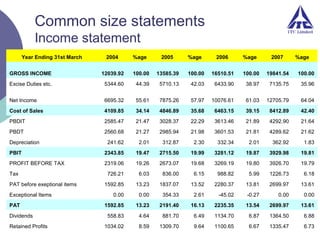 Common size statements
Income statement
Year Ending 31st March

2004

%age

2005

%age

2006

%age

2007

GROSS INCOME

12039.92

100.00

13585.39

100.00

16510.51

100.00

19841.54

100.00

Excise Duties etc.

5344.60

44.39

5710.13

42.03

6433.90

38.97

7135.75

35.96

Net Income

6695.32

55.61

7875.26

57.97

10076.61

61.03

12705.79

64.04

Cost of Sales

4109.85

34.14

4846.89

35.68

6463.15

39.15

8412.89

42.40

PBDIT

2585.47

21.47

3028.37

22.29

3613.46

21.89

4292.90

21.64

PBDT

2560.68

21.27

2985.94

21.98

3601.53

21.81

4289.62

21.62

241.62

2.01

312.87

2.30

332.34

2.01

362.92

1.83

PBIT

2343.85

19.47

2715.50

19.99

3281.12

19.87

3929.98

19.81

PROFIT BEFORE TAX

2319.06

19.26

2673.07

19.68

3269.19

19.80

3926.70

19.79

726.21

6.03

836.00

6.15

988.82

5.99

1226.73

6.18

1592.85

13.23

1837.07

13.52

2280.37

13.81

2699.97

13.61

0.00

0.00

354.33

2.61

-45.02

-0.27

0.00

0.00

1592.85

13.23

2191.40

16.13

2235.35

13.54

2699.97

13.61

558.83

4.64

881.70

6.49

1134.70

6.87

1364.50

6.88

1034.02

8.59

1309.70

9.64

1100.65

6.67

1335.47

6.73

Depreciation

Tax
PAT before exeptional items
Exceptional Items
PAT
Dividends
Retained Profits

%age

 