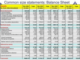 Common size statements: Balance Sheet
Assets

Mar 2004

%age

Rs. Crore (Non-Annualised)
12 mths
Gross fixed assets
5210.69
Land & building
1196.80
Plant & machinery
3233.48
Transport & comm. equipment/infrastructure 5.46
2
Furniture,amenities & other fixed assets 185.50
Capital work-in-progress
435.89
Intangible assets
99.70
Less: Cumulative depreciation
Net fixed assets

Market value of quoted investments
Deferred tax assets
Current assets
Cash & bank balance
Inventories
Receivables
Expenses paid in advance
Loans & advances
Total assets

%age

12 mths

Mar 2006

%age

12 mths

Mar 2007

%age

12 mths

48.74
11.20
30.25
0.24
1.74
4.08
0.93

6015.94
1544.96
3809.53
31.41
271.82
269.67
88.55

51.16
13.14
32.40
0.27
2.31
2.29
0.75

6627.14
1624.53
4156.86
43.82
298.10
399.97
103.86

49.76
12.20
31.21
0.33
2.24
3.00
0.78

8264.51
1862.71
4760.66
51.69
319.36
1130.20
139.89

54.25
12.23
31.25
0.34
2.10
7.42
0.92

-1442.63

-13.50

-1795.51

-15.27

-2065.44

-15.51

-2389.54

-15.68

3768.06

35.25

4220.43

35.89

4561.70

34.25

5874.97

38.56

28.57
8.04
0.00
17.76
3.02
-0.25

3874.68
795.96
120.01
2596.70
388.78
-26.77

32.95
6.77
1.02
22.08
3.31
-0.23

3517.01
795.96
120.01
2204.72
423.09
-26.77

26.41
5.98
0.90
16.55
3.18
-0.20

3067.77
847.10
107.14
1720.12
420.18
-26.77

20.14
5.56
0.70
11.29
2.76
-0.18

870.40
2210.33

8.14
20.68

806.43
3095.01

6.86
26.32

807.33
2736.44

6.06
20.55

858.46
2236.07

5.63
14.68

285.22

2.67

8.70

0.07

13.46

0.10

13.30

0.09

526.44

4.92

197.37

1.68

223.16

1.68

255.41

1.68

2949.84
34.04
1534.21
1381.59
0.00

27.60
0.32
14.35
12.92
0.00

3201.17
55.66
2002.99
1142.52
0.00

27.23
0.47
17.03
9.72
0.00

4736.90
855.82
2636.29
1244.79
0.00

35.57
6.43
19.79
9.35
0.00

5721.69
900.16
3354.03
1445.65
21.85

37.56
5.91
22.01
9.49
0.14

391.46

3.66

264.50

2.25

279.49

2.10

315.39

2.07

10689.76

100.00

11758.15

100.00

13318.26

100.00

15235.23

100.00

Investments
3053.96
Equity shares
859.04
Preference shares
0.01
Mutual funds
1898.32
Debt instruments
323.36
Less: Provision for dimunition in value of investments
-26.77
Group companies
Non-group companies

Mar 2005

 