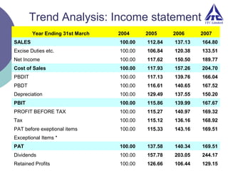 Trend Analysis: Income statement
Year Ending 31st March

2004

2005

2006

2007

SALES

100.00

112.84

137.13

164.80

Excise Duties etc.

100.00

106.84

120.38

133.51

Net Income

100.00

117.62

150.50

189.77

Cost of Sales

100.00

117.93

157.26

204.70

PBDIT

100.00

117.13

139.76

166.04

PBDT

100.00

116.61

140.65

167.52

Depreciation

100.00

129.49

137.55

150.20

PBIT

100.00

115.86

139.99

167.67

PROFIT BEFORE TAX

100.00

115.27

140.97

169.32

Tax

100.00

115.12

136.16

168.92

PAT before exeptional items

100.00

115.33

143.16

169.51

PAT

100.00

137.58

140.34

169.51

Dividends

100.00

157.78

203.05

244.17

Retained Profits

100.00

126.66

106.44

129.15

Exceptional Items *

 