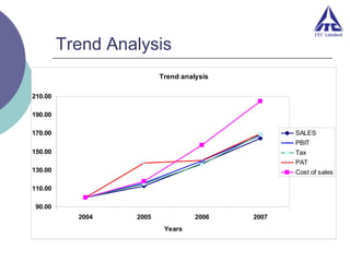 Trend Analysis
Trend analysis
210.00
190.00
170.00

SALES
PBIT

150.00

Tax
PAT

130.00

Cost of sales

110.00
90.00
2004

2005

2006
Years

2007

 