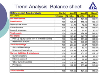 Trend Analysis: Balance sheet
Balance sheet Trend analysis
Rs. Crore

Mar-04
12 mths

Mar-05
12 mths

Mar-06
12 mths

Mar-07
12 mths

Net fixed assets

100

112.01

121.06

155.91

Investments

100

126.87

115.16

100.45

Deferred tax assets

100

37.49

42.39

48.52

Current assets

100

108.52

160.58

193.97

Loans & advances

100

67.57

71.40

80.57

Total assets

100

109.99

124.59

142.52

Net Worth

100

123.41

141.79

163.48

Paid up equity capital (net of forfeited capital)

100

100.22

151.61

151.90

Reserves & surplus

100

124.08

140.95

163.26

100

203.03

99.07

166.22

Secured borrowings

100

281.02

82.10

192.59

Unsecured borrowings

100

175.46

105.07

156.90

100

85.87

101.25

109.15

Sundry creditors

100

67.47

76.61

83.57

Interest accrued

100

131.65

68.35

69.62

Other current liabilities

100

118.62

143.57

184.47

Provisions

100

162.28

203.41

215.68

Total liabilities

100

109.99

124.59

142.52

Total borrowings

Current liabilities & provisions

 