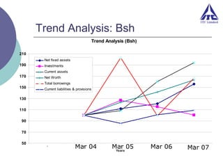Trend Analysis: Bsh
Trend Analysis (Bsh)
210
Net fixed assets

190

Investments
Current assets

170
150

Net Worth
Total borrowings
Current liabilities & provisions

130
110
90
70
50

1

Mar 04
2

Mar 05
Years
3

Mar 06
4

Mar 07
5

 