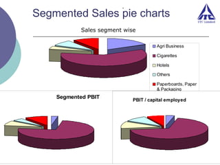 .

Segmented Sales pie charts
Sales segment wise
Agri Business
Cigarettes
Hotels
Others
Paperboards, Paper
& Packaging

Segmented PBIT

PBIT / capital employed

 