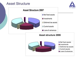 Asset Structure
Asset Structure 2007
Net fixed assets
Investments
Deferred tax assets
Current assets
Loans & advances

Asset structure 2006
Net fixed assets
Investments
Deferred tax assets
Current assets
Loans & advances

 