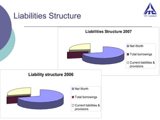 Liabilities Structure
Liabilities Structure 2007

Net Worth
Total borrowings
Current liabilities &
provisions

Liability structure 2006
Net Worth
Total borrowings
Current liabilities &
provisions

 