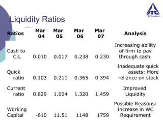 Liquidity Ratios
Ratios
Cash to
C.L
Quick
ratio
Current
ratio
Working
Capital

Mar
04

0.010

0.103
0.829

-610

Mar
05

0.017

0.211
1.004

11.51

Mar
06

0.238

0.365
1.320

1148

Mar
07

0.230

0.394

Analysis
Increasing ability
of firm to pay
through cash
Inadequate quick
assets: More
reliance on stock

1.459

Improved
Liquidity

1759

Possible Reasons:
Increase in WC
Requirement

 