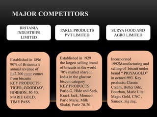 BRITANIA
INDUSTRIES
LIMITED
PARLE PRODUCTS
PVT LIMITED
SURYA FOOD AND
AGRO LIMITED
MAJOR COMPETITORS
Established in 1896
90% of Britannia’s
annual revenue of
Rs2,200 crore comes
from biscuits
KEY PRODUCTS:
TIGER, GOODDAY,
BORBON, 50-50,
MARIE GOLD,
TIME PASS
Established in 1929
the largest selling brand
of biscuits in the world
70% market share in
India in the glucose
biscuit category
KEY PRODUCTS:
Parle-G, Hide and Seek,
Krack Jack, Monaco,
Parle Marie, Milk
Shakti, Parle 20-20.
Incorporated
1992Manufacturing and
selling of biscuit under
brand “ PRIYAGOLD”
in octoer1993. Key
products: Classic
Cream, Butter Bite,
Bourbon, Marie Lite,
Magic Gold, CNC ,
Sanack, zig zag,
 