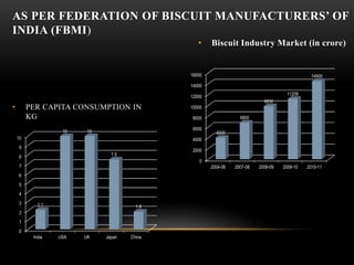 • Biscuit Industry Market (in crore)
• PER CAPITA CONSUMPTION IN
KG
AS PER FEDERATION OF BISCUIT MANUFACTURERS’ OF
INDIA (FBMI)
0
1
2
3
4
5
6
7
8
9
10
India USA UK Japan China
2.1
10 10
7.5
1.9
0
2000
4000
6000
8000
10000
12000
14000
16000
2004-06 2007-08 2008-09 2009-10 2010-11
4000
6800
9830
11206
14500
 