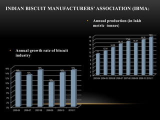 • Annual growth rate of biscuit
industry
• Annual production (in lakh
metric tonnes)
INDIAN BISCUIT MANUFACTURERS’ ASSOCIATION (IBMA)
0%
2%
4%
6%
8%
10%
12%
14%
16%
2005-06 2006-07 2007-08 2008-09 2009-10 2010-11
14%
13%
15%
10%
14%
15%
0
2
4
6
8
10
12
14
16
18
20
2003-04 2004-05 2005-06 2006-07 2007-08 2008-09 2009-10 2010-11
11
12.54
14.29
16.14
17.44
16.57
18.25
19.6
 