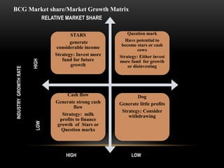 BCG Market share/Market Growth Matrix
STARS
generate
considerable income
Strategy: Invest more
fund for future
growth
Question mark
Have potential to
become stars or cash
cows
Strategy: Either invest
more fund for growth
or disinvesting
Cash flow
Generate strong cash
flow
Strategy: milk
profits to finance
growth of Stars or
Question marks
Dog
Generate little profits
Strategy: Consider
withdrawing
INDUSTRYGROWTHRATE RELATIVE MARKET SHARE
HIGHLOW
LOWHIGH
 