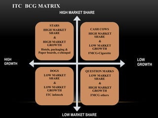 ITC BCG MATRIX
STARS
HIGH MARKET
SHARE
&
HIGH MARKET
GROWTH
Hotels, packaging &
Paper boards, e-choupal
CASH COWS
HIGH MARKET
SHARE
&
LOW MARKET
GROWTH
FMCG-Cigarette
DOGS
LOW MARKET
SHARE
&
LOW MARKET
GROWTH
ITC infotech
QUESTION MARKS
LOW MARKET
SHARE
&
HIGH MARKET
GROWTH
FMCG others
HIGH
GROWTH
LOW
GROWTH
HIGH MARKET SHARE
LOW MARKET SHARE
 