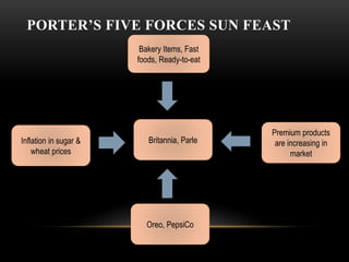 Bakery Items, Fast
foods, Ready-to-eat
Britannia, Parle
Oreo, PepsiCo
Inflation in sugar &
wheat prices
Premium products
are increasing in
market
PORTER’S FIVE FORCES SUN FEAST
 