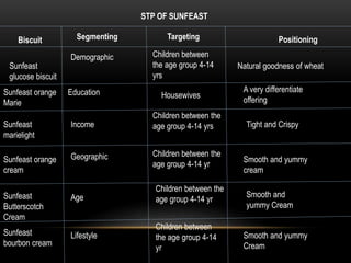 STP OF SUNFEAST
Biscuit Segmenting Targeting Positioning
Age
Sunfeast orange
Marie
Sunfeast
marielight
Sunfeast orange
cream
Sunfeast
Butterscotch
Cream
Sunfeast
bourbon cream
A very differentiate
offering
Children between
the age group 4-14
yr
Children between the
age group 4-14 yr
Children between the
age group 4-14 yr
Children between the
age group 4-14 yrs
Housewives
Children between
the age group 4-14
yrs
Smooth and yummy
Cream
Smooth and
yummy Cream
Smooth and yummy
cream
Natural goodness of wheat
Tight and CrispyIncome
Education
Demographic
Geographic
Sunfeast
glucose biscuit
Lifestyle
 