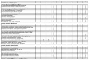 Accountability matrix – importer team members                                                           √   √   √   √
Business Operations: Supply Chain-Logistics
US Customs advance reporting assessment (e-manifest) and process map                                    √       √   √
Canada advance reporting assessment (e-manifest) and process map                                        √       √   √
International markets advance reporting requirements and process map by region                          √       √   √
Canadian OGD reporting requirements-in transit, on arrival, post entry                                  √       √   √
US OGD reporting requirements-in transit, on arrival, post entry                                        √       √   √
Import documentation flow mapping with supply chain partners                                            √       √   √
Canadian Customs broker notification-protocol/process                                                   √       √   √
US Customs broker notification-protocol/process                                                         √       √   √
Carrier bonding and accreditation                                                                       √
Carrier security clearance CTPAT, CSA                                                                   √
Broker security clearance CTPAT, PIP                                                                    √       √   √
In bond, bonded warehouse requirements                                                                  √       √   √
Supply chain compliance map                                                                             √       √   √
Accountability matrix – carrier, importer, customs broker                                               √       √   √
Business Operations: Manufacturing
Product development and engineering: international technical compliance specification review            √       √
Product development and engineering: international safety compliance specification review               √       √
Product development and engineering: Canada and US safety compliance specification review               √       √
Manufacturing process certification: Canada and US industry specifications                              √       √
Manufacturing process certification: International industry specifications                              √
Bill of materials: part number, assembly, sub-assembly: domestic and international components           √
Labour, material and overhead calculations for regional value content to support FTA benefits           √   √
Segregated receiving process for international imports                                                  √
Discrepancy reporting to Customs or broker for shortages/overages, undeclared items                     √   √       √
Return process for internationally sourced goods –defective, warranty, repair and return                √           √
Packaging and containerization requirements: Canada/US                                                  √       √   √
Packaging and containerization requirements: International/global                                       √       √   √
Plant and grounds security: compliance with C-TPAT, PIP certification                           √   √   √
Personnel security and access: compliance with C-TPAT, PIP certification                        √   √   √
Supplier security: compliance with C-TPAT, PIP certification                                            √
Carrier security and access: compliance with C-TPAT, PIP certification                                  √
Business Operations: Global Exporting
Importer of Record determination-vendor or customer                                                     √   √
US/Canadian security and bonding arrangements                                                           √   √   √   √
Export Control and OGD assessment (DFAIT, FDA, DND, etc)                                                √   √   √   √
Special permits, licenses, quota reporting                                                              √       √   √
Advance reporting requirements, Canada Customs, US Customs, country of destination                      √       √   √
Export documentation review-country of origin                                                           √       √   √
Export documentation review-country of destination                                                      √       √   √
Export documentation review-in transit considerations                                                   √       √   √
Restricted party screening and verification                                                             √       √   √
Identification of special packaging requirements for finished goods-Canada/US                           √       √   √
 