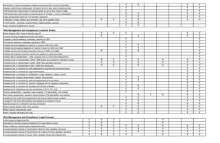 Identification of special packaging or labelling requirements for country of destination                  √   √           √   √
Valuation determination-related party, third party, terms of sale, value included services                √               √   √
Tariff classification determination of exported goods by part or item number 6 digits                     √               √   √
Tariff classification determination of exported goods to 10 digits – country of destination               √   √           √   √
Origin criteria determination for FTA benefits if applicable                                              √   √           √   √
Certification of origin creation and verification, sign off by qualified officer                  √   √   √   √           √   √
C-TPAT review – carrier(s), Customs Broker, logistics parties, customer                                   √   √
Export Insurance Assessment & Review                                                                      √   √
Risk Management and Compliance: Customs Broker
Broker-importer GAA, Power of Attorney sign off                                                   √   √   √               √   √
Customs bonding arrangements-bonds, GST letters                                                   √           √           √   √
Canadian Customs clearance, brokerage, reporting to CBSA                                                  √                   √
US Customs clearance, brokerage, reporting to USBP                                                        √                   √
Facilitate financial obligations of importer of record to CBSA and USBP                                   √   √               √
Facilitate record keeping obligations of importer of record to CBSA and USBP                              √   √               √
Facilitate security and bonding of importer of record to CBSA and USBP                            √       √   √               √
Interface with importer of record’s carriers and suppliers re trade documents                             √                   √
Interface with or representation - Other Canadian and US Government Departments                           √                   √
Assistance with or representation- CBSA, USBP audits and compliance verification reviews          √   √   √   √       √   √   √
Assistance with or representation- CBSA, USBP fines, penalties, sanctions                         √   √   √   √       √   √   √
Assistance with or representation-CBSA, USBP prior disclosures                                    √   √   √   √       √   √   √
Assistance with or contractor for tariff classification of imported and exported products                 √               √   √
Assistance with or contractor for origin determination,                                                   √               √   √
Assistance with or contractor for certification of origin validation, creation, pursuit                   √               √   √
Assistance with valuation determination, method, administration                                           √   √           √   √
Assistance with or contractor for post entry adjustments and corrections                                  √   √           √   √
Assistance with or contractor for importer’s database with all regulatory components                      √               √   √
Assistance with or contractor for Canadian and US duty drawback                                           √   √           √   √
Assistance with international security certifications: CTPAT, PIP, CSA                                    √   √           √   √
Sourcing assessments – regulatory impact analysis, FTA applicability, duty analysis                       √               √   √
New market assessments- regulatory impact analysis, FTA applicability, duty analysis                          √   √   √   √   √
Canada-US Free Trade Zone assessments and duty-tax deferral impact analysis                               √   √           √   √
Canada-US Free Zone administration and assistance to importer of record                                   √   √           √   √
Special projects and contracts for services as directed                                                   √   √           √   √
Broker-importer liability matrix-fines, penalties                                                 √   √   √   √           √   √
Broker-importer responsibility matrix                                                                     √   √           √   √
Broker- importer information flow map                                                                     √   √           √   √
Risk Management and Compliance: Legal Counsel
Client-Lawyer privilege protection                                                            √   √   √               √
International business expansion assessment for legal liability impacts                       √   √   √               √
Power of Attorney, General Agency Agreement review                                            √   √   √   √   √       √   √   √
Counsel/represent importer of record before CBSA for fines, penalties, sanctions              √   √   √   √   √       √   √   √
Counsel/represent importer of record before US Customs for fines, penalties, sanctions        √   √   √   √   √       √   √   √
Counsel/represent importer of record- Other Canadian Government Departments                   √   √   √   √           √   √   √
 