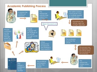 Academic Publishing Process A researcher carries out research The researcher submits their paper to a journal. The editor reviews it and sends it out to multiple experts for peer review The reviewers examine the article. Sometimes the article might be outright rejected The researcher makes some edits. This process may be repeated until the article meets the standards of the reviewers. The publisher and experts review the paper. The paper is published in the journal Other researchers incorporate the findings in their research People engage with the findings of the article through social media People comment on the article through letters to the editor Open Access is revolutionizing this process. 