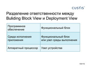 Разделение ответственности между
Buliding Block View и Deployment View
Программное
обеспечение

Функциональный блок

Среда исполнения
приложения

Функциональный блок
или узел среды выполнения

Аппаратный процессор

Узел устройства

100/110

 
