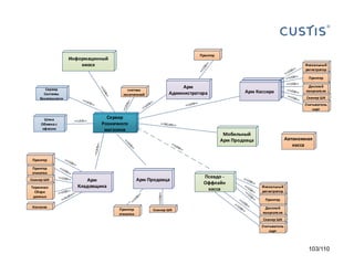 Принтер

Информацинный
киоск

Фискальный
регистратор

Принтер
Сервер
Системы
безопасности

счетчик
посетителей

Арм
Администратора

Армы Кассира
Арм Кассира

Дисплей
покупателя
Сканер ШК
Считыватель
карт

Шина
Обмена с
офисом

Сервер
Розничного
магазина

Мобильный
Арм Продавца

Автономная
касса

Принтер
Принтер
этикеток
Сканер ШК

Терминал
Сбора
данных
Колонки

Арм Продавца

Арм
Кладовщика

Псевдо Оффлайн
касса

Фискальный
регистратор
Принтер

Принтер
этикеток

Сканер ШК

Дисплей
покупателя
Сканер ШК
Считыватель
карт

103/110

 