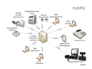 Сервер
системы
безопасности

Информационный
Киоск

АРМ
Счетчик
Посетителей Администратора
АРМ
Кассира

Шина обмена
с офисом
Сервер
Розничного
магазина

Автономная касса

Мобильный
АРМ продавца
АРМ
Кладовщика

АРМ
Продавца

Псевдо-офлайн касса
104/110

 
