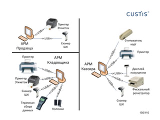Принтер
Этикеток

АРМ
Продавца

Считыватель
карт

Сканер
ШК

Принтер

Принтер

АРМ
Кладовщика

АРМ
Кассира

Дисплей
покупателя

Принтер
Этикеток
Фискальный
регистратор

Сканер
ШК
Терминал
сбора
данных

Сканер
ШК

Колонки
105/110

 