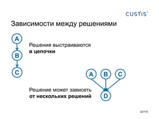 Зависимости между решениями
A

B
C

Решения выстраиваются
в цепочки

A
Решение может зависеть
от нескольких решений

B

C

D
22/110

 