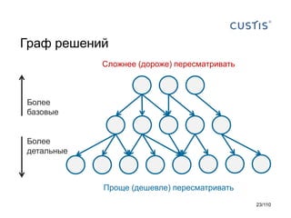 Граф решений
Сложнее (дороже) пересматривать

Более
базовые
Более
детальные

Проще (дешевле) пересматривать
23/110

 