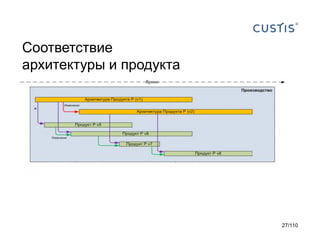 Соответствие
архитектуры и продукта

27/110

 