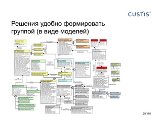 Решения удобно формировать
группой (в виде моделей)

29/110

 
