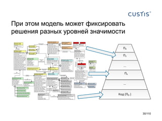 При этом модель может фиксировать
решения разных уровней значимости

30/110

 