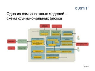 Одна из самых важных моделей –
схема функциональных блоков

31/110

 