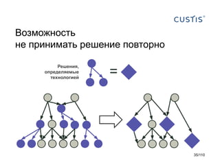 Возможность
не принимать решение повторно
Решения,
определяемые
технологией

35/110

 