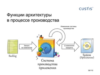 Функции архитектуры
в процессе производства
Изменение системы
производства

Запрос
на изменение

Δ изменения
продукта

36/110

 