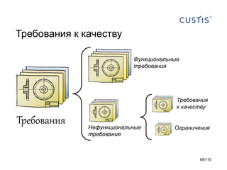 Требования к качеству
Функциональные
требования

Требования
к качеству

Нефункциональные
требования

Ограничения

69/110

 
