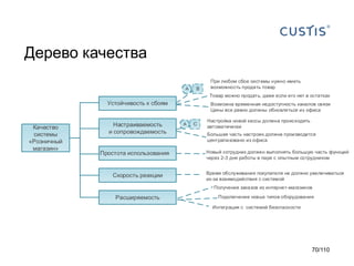 Дерево качества
A

B

При любом сбое системы нужно иметь
возможность продать товар
Товар можно продать, даже если его нет в остатках

Устойчивость к сбоям

Качество
системы
«Розничный
магазин»

Настраиваемость
и сопровождаемость

Простота использования

Скорость реакции

Возможна временная недоступность каналов связи
Цены все равно должны обновляться из офиса
A

C

Настройка новой кассы должна происходить
автоматически
Большая часть настроек должна производится
централизовано из офиса
Новый сотрудник должен выполнять большую часть функций
через 2-3 дня работы в паре с опытным сотрудником
Время обслуживания покупателя не должно увеличиваться
из-за взаимодействия с системой
Получение заказов из интернет-магазинов

Расширяемость

Подключение новых типов оборудования
Интеграция с системой безопасности

70/110

 
